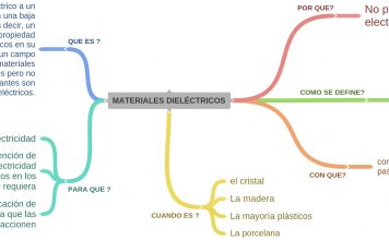 Constante Dieléctrica, conceptos fundamentales