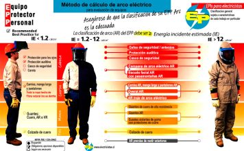 EPIs para electricistas: Qué necesitan para trabajar sin riesgo
