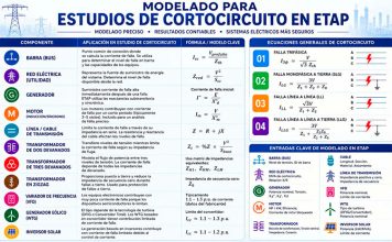 Modelado para estudios de cortocircuito en ETAP